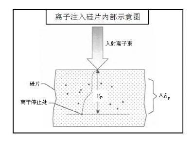 离子注入