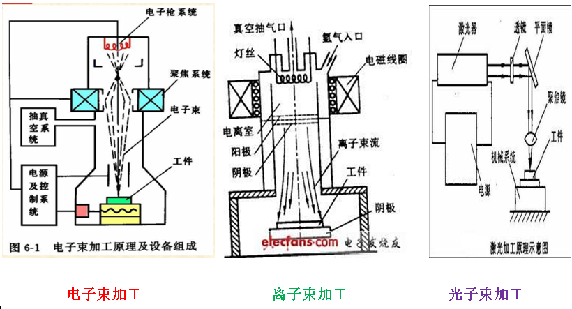 三束微细加工技术