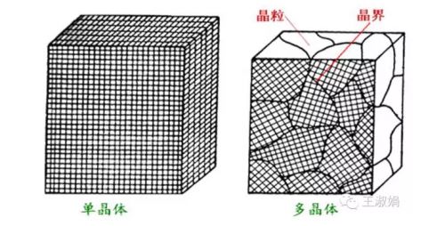 多晶硅生长