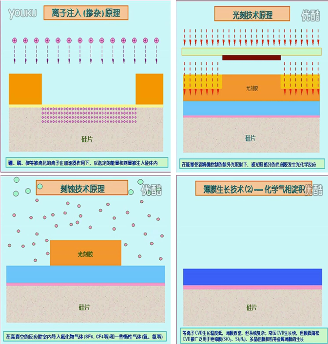 半导体制造视频