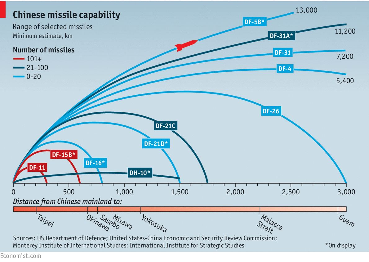 中国导弹明细