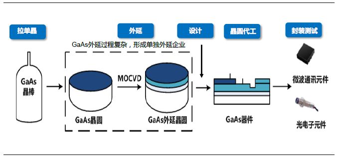 砷化镓器件